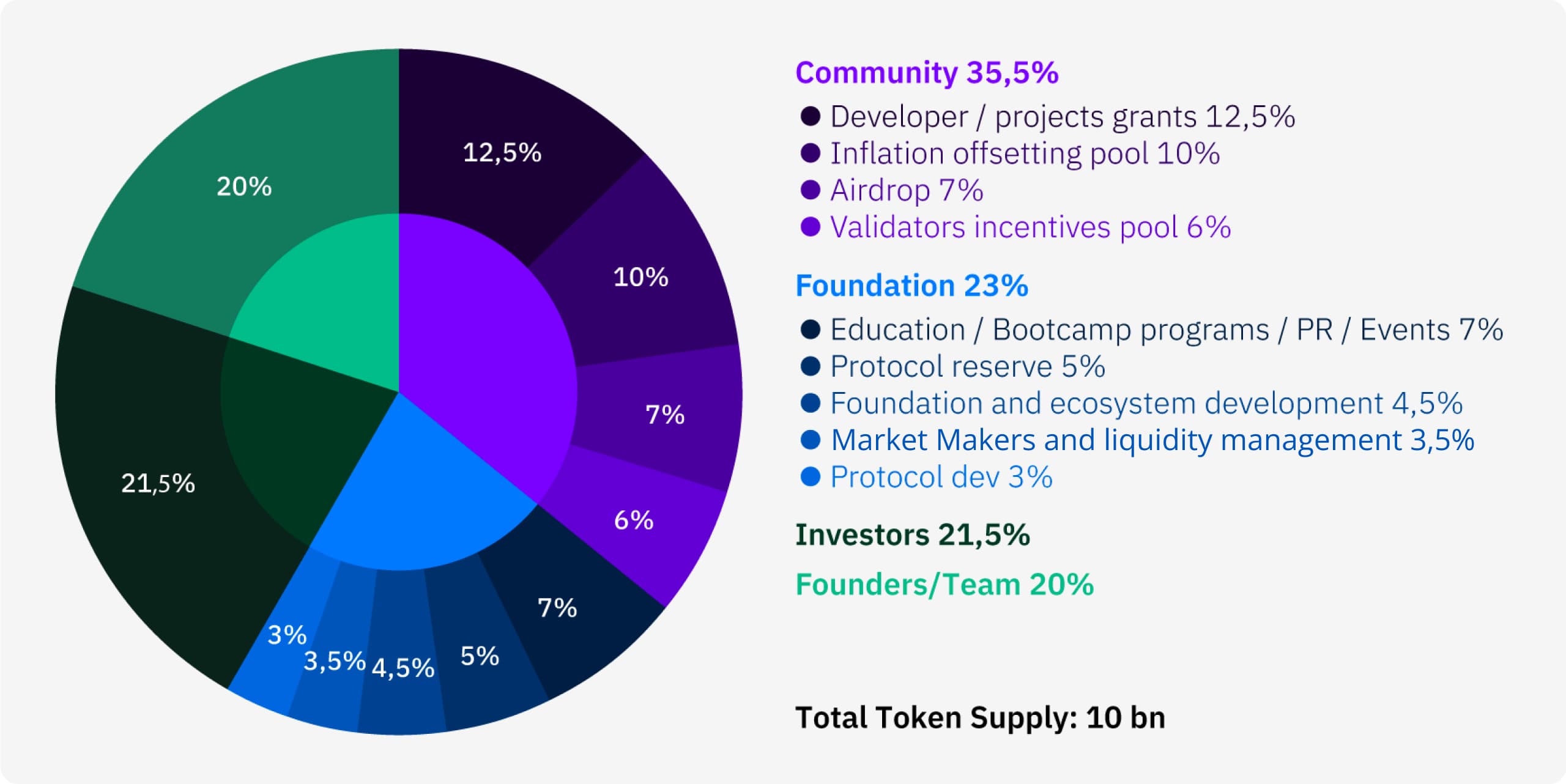 token distribution